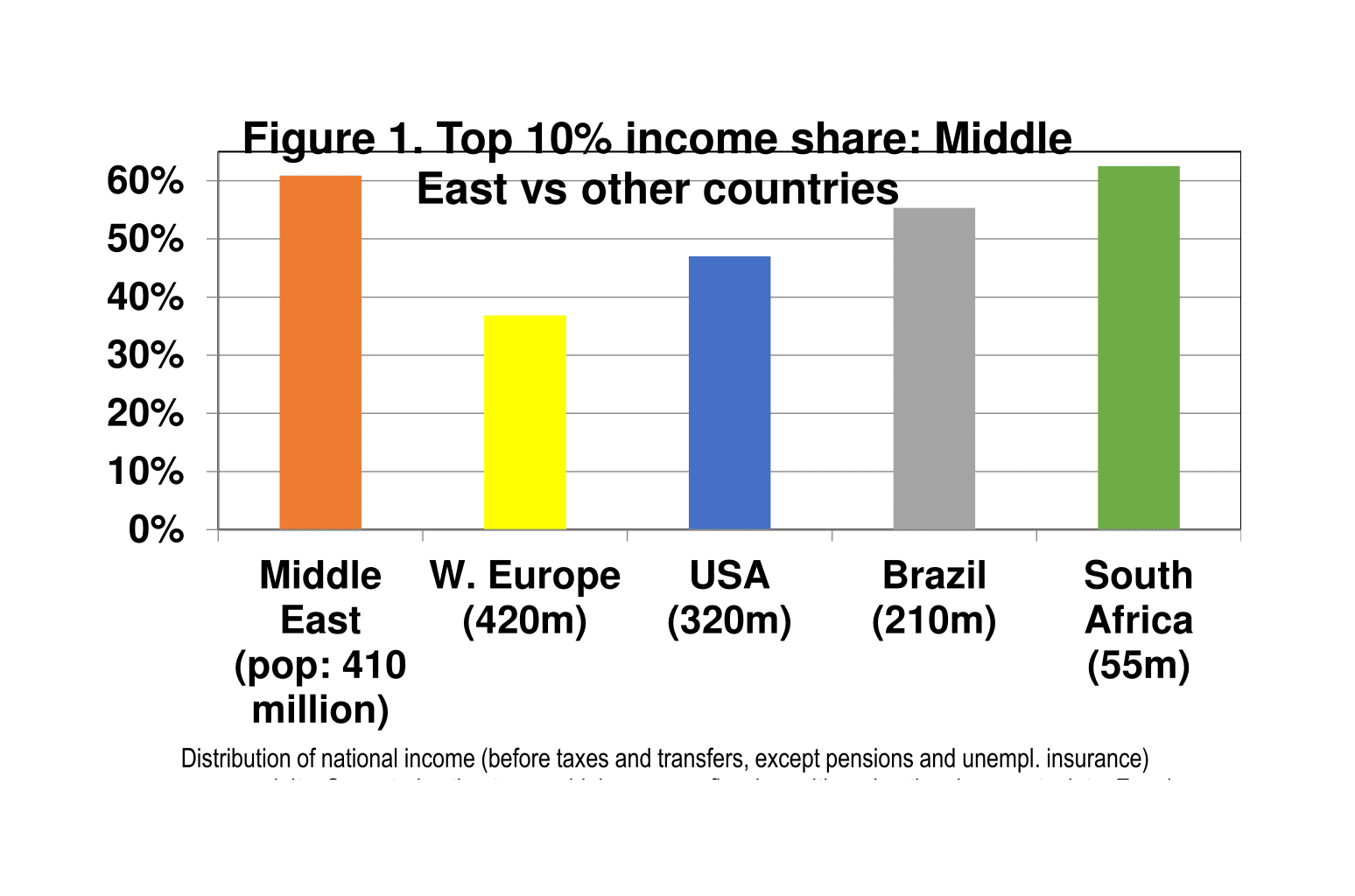Income countries. Distribution of National Income. Economic of the Middle East. Economy Middle East. Distribution of National Income in Word.
