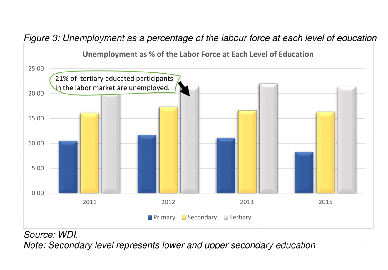 Technical and vocational education in Egypt the missing link