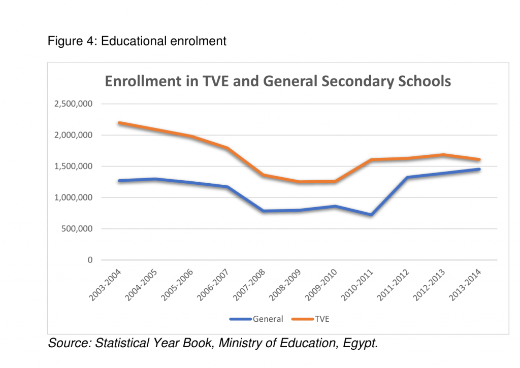 Technical and vocational education in Egypt the missing link