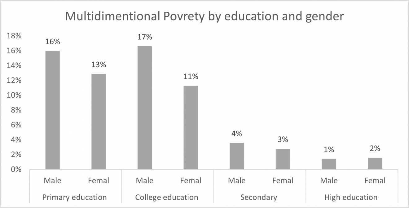Multidimensional poverty in Algeria Economic Research Forum (ERF)